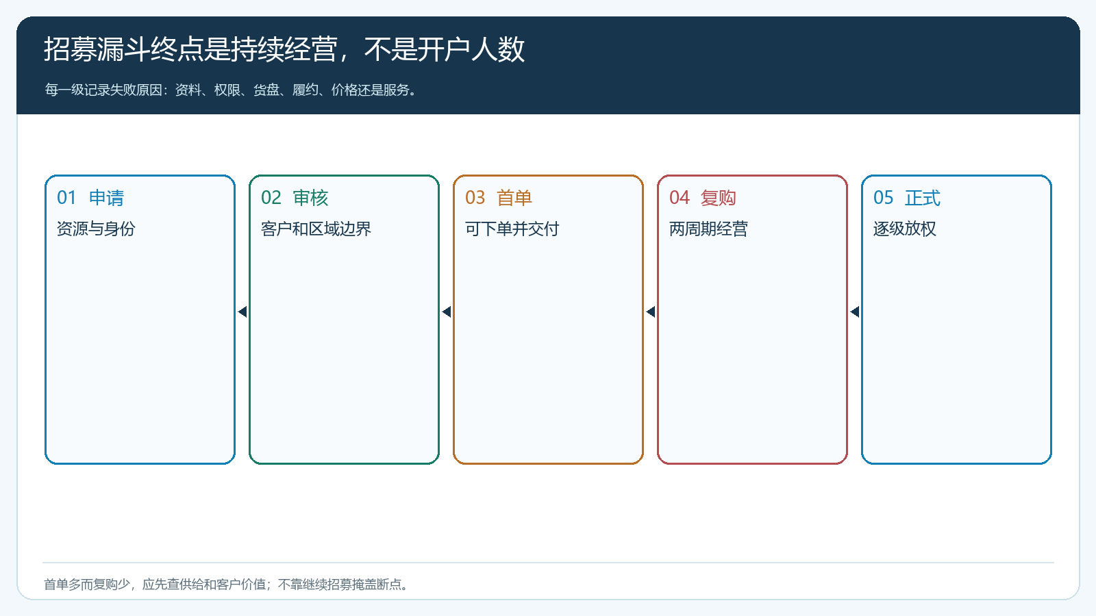 申请审核首单复购正式经营的漏斗与退回节点