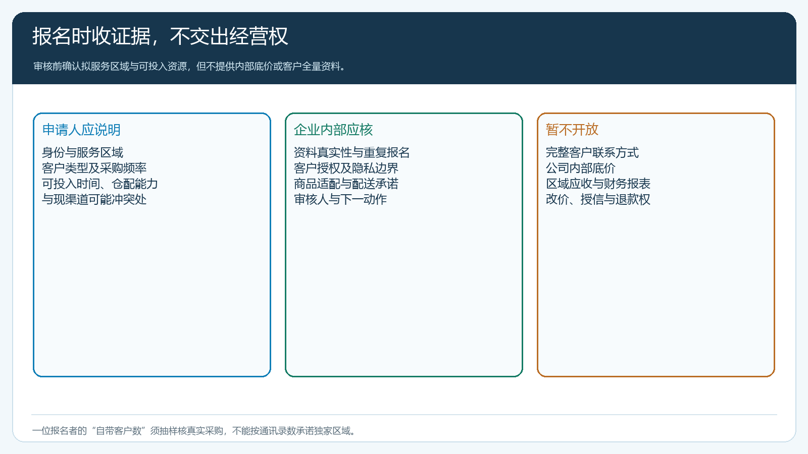 区域合伙人申请字段与审核边界图