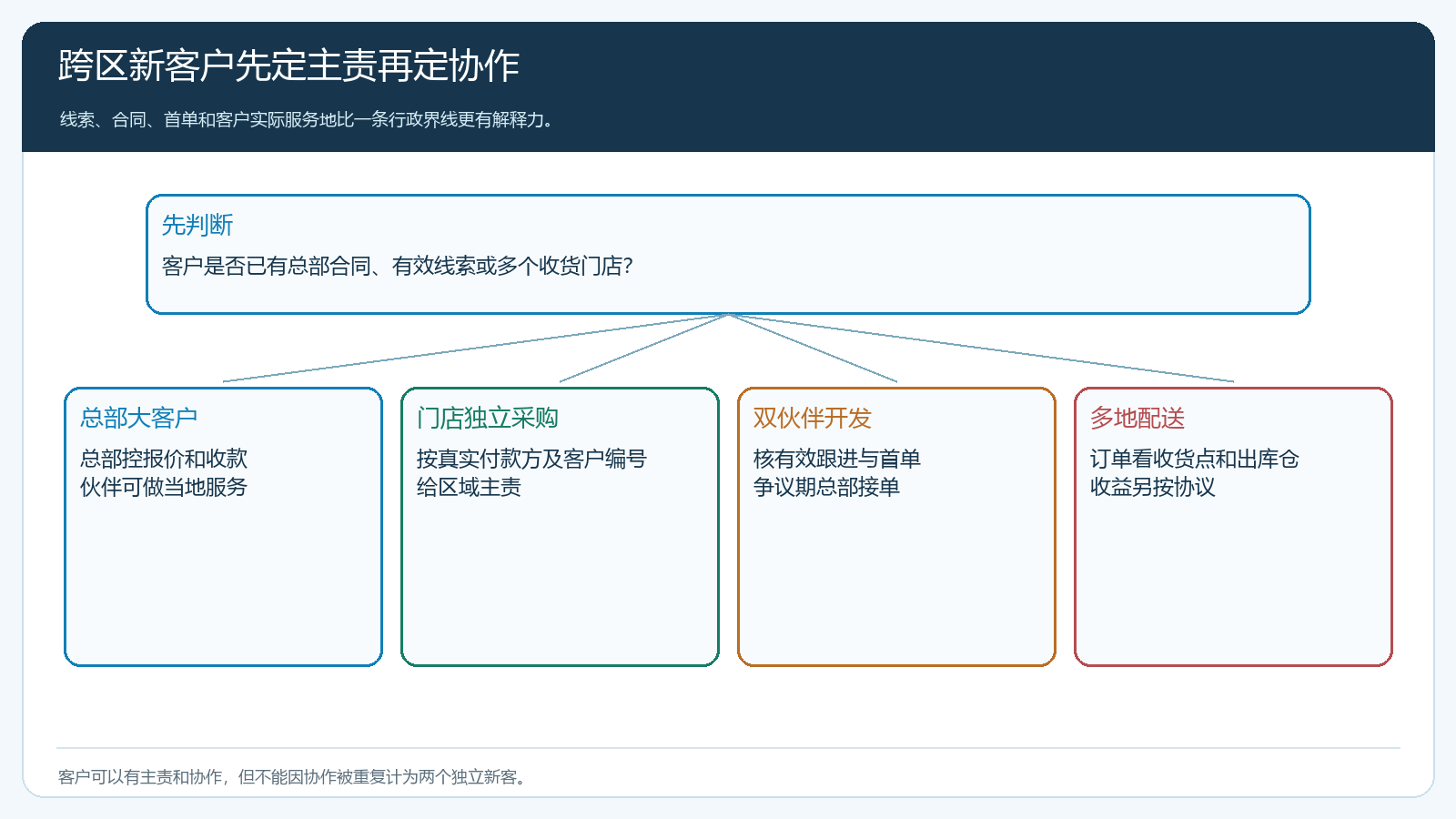 新客户线索撞客与跨区协作判定流程