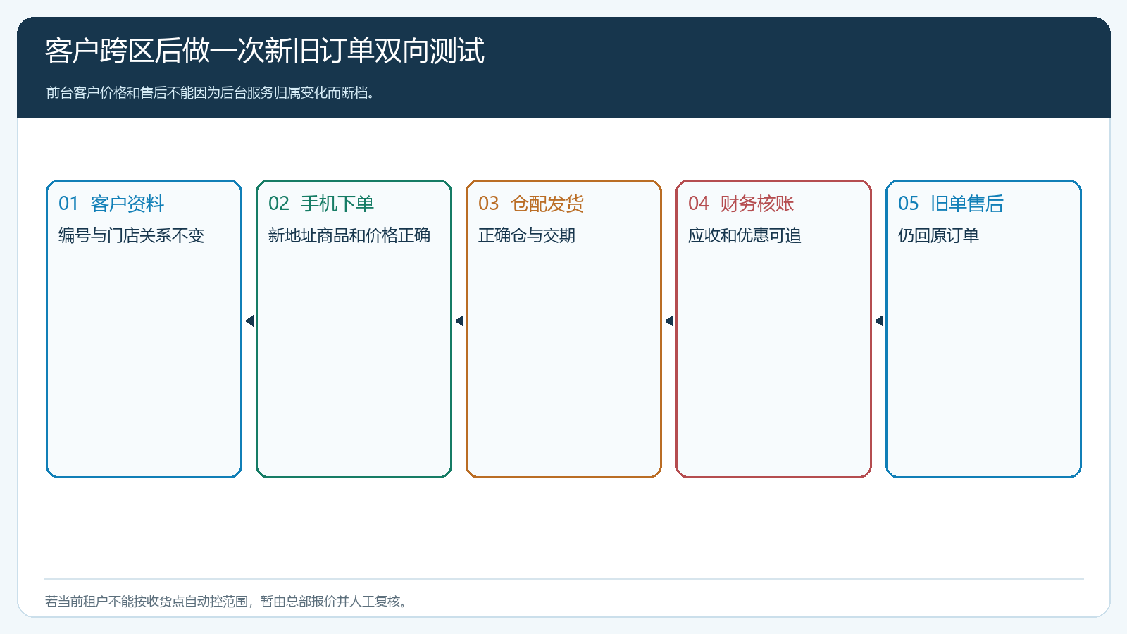 客户跨区后商品价格配送与订单的四项联动验证