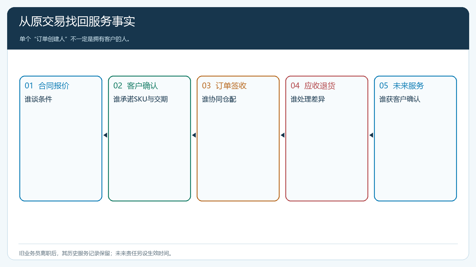 客户历史服务证据链：报价订单签收应收售后