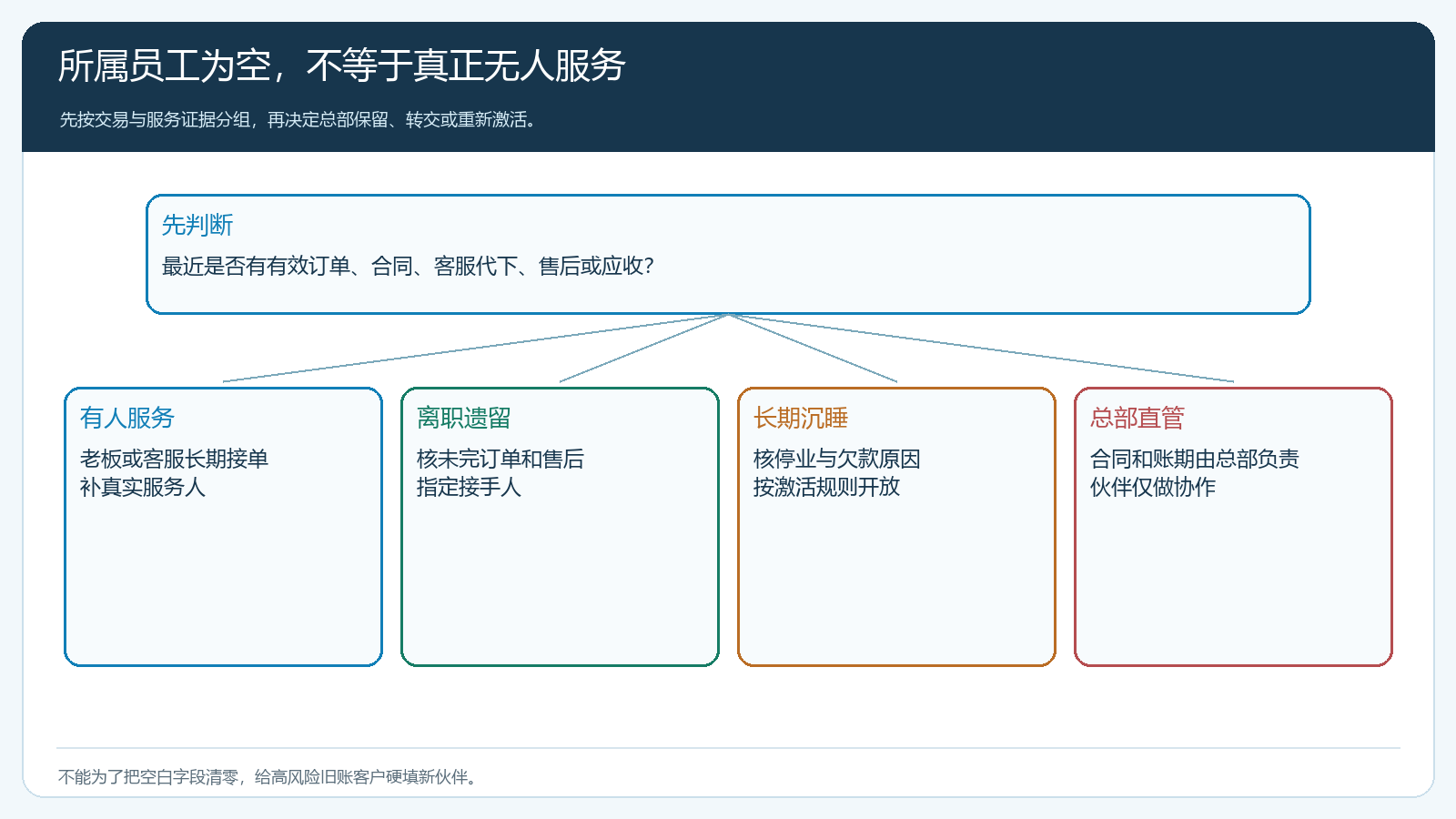 无主客户按真实服务和交易事实分四类
