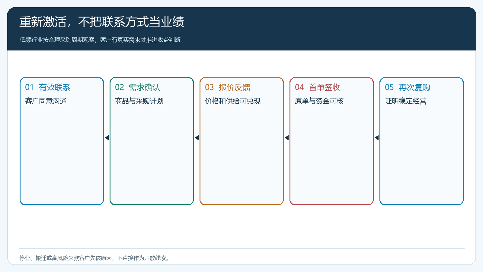 沉睡客户重新激活的阶段与收益边界