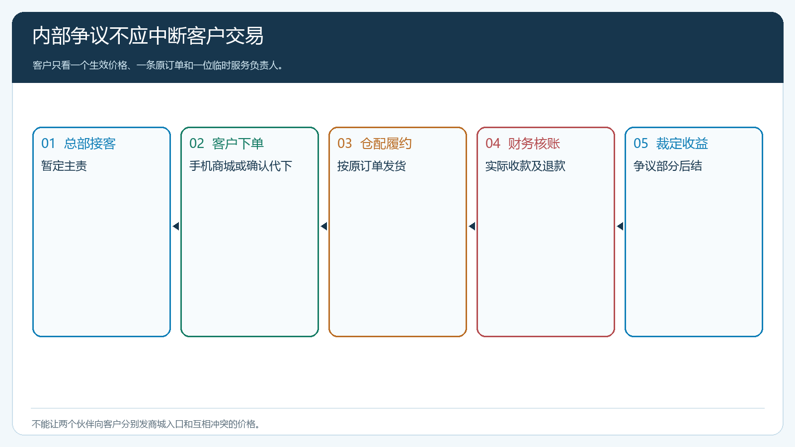 撞客争议期客户下单与总部临时主责流程