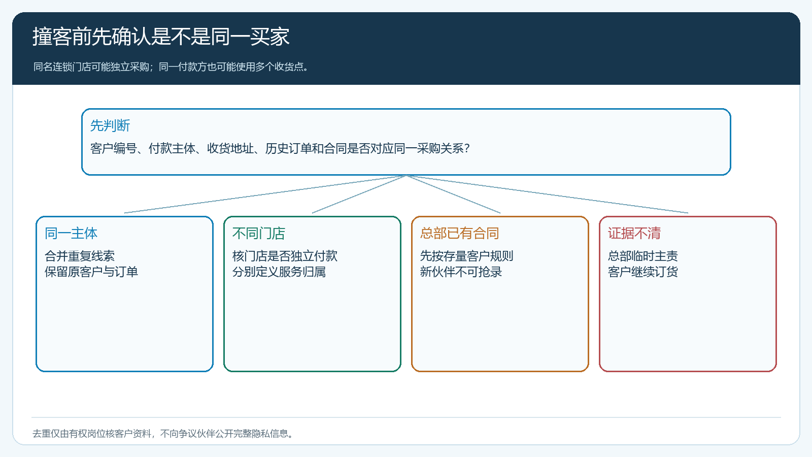 撞客前先去重客户主体与历史交易的判定图