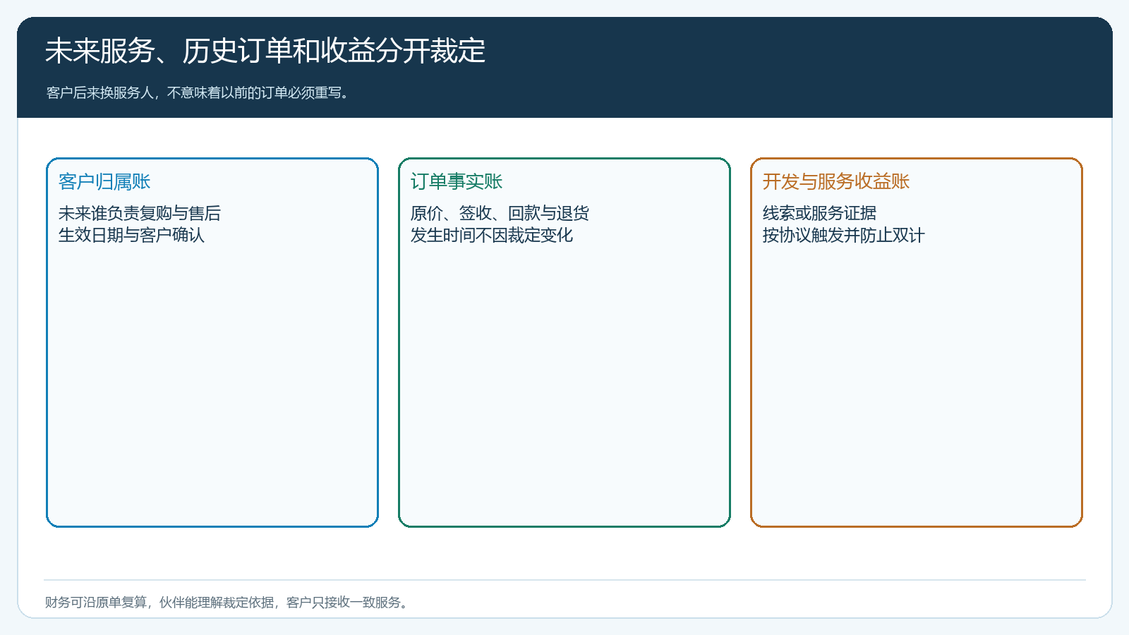 客户归属订单责任与收益贡献的三账分离图