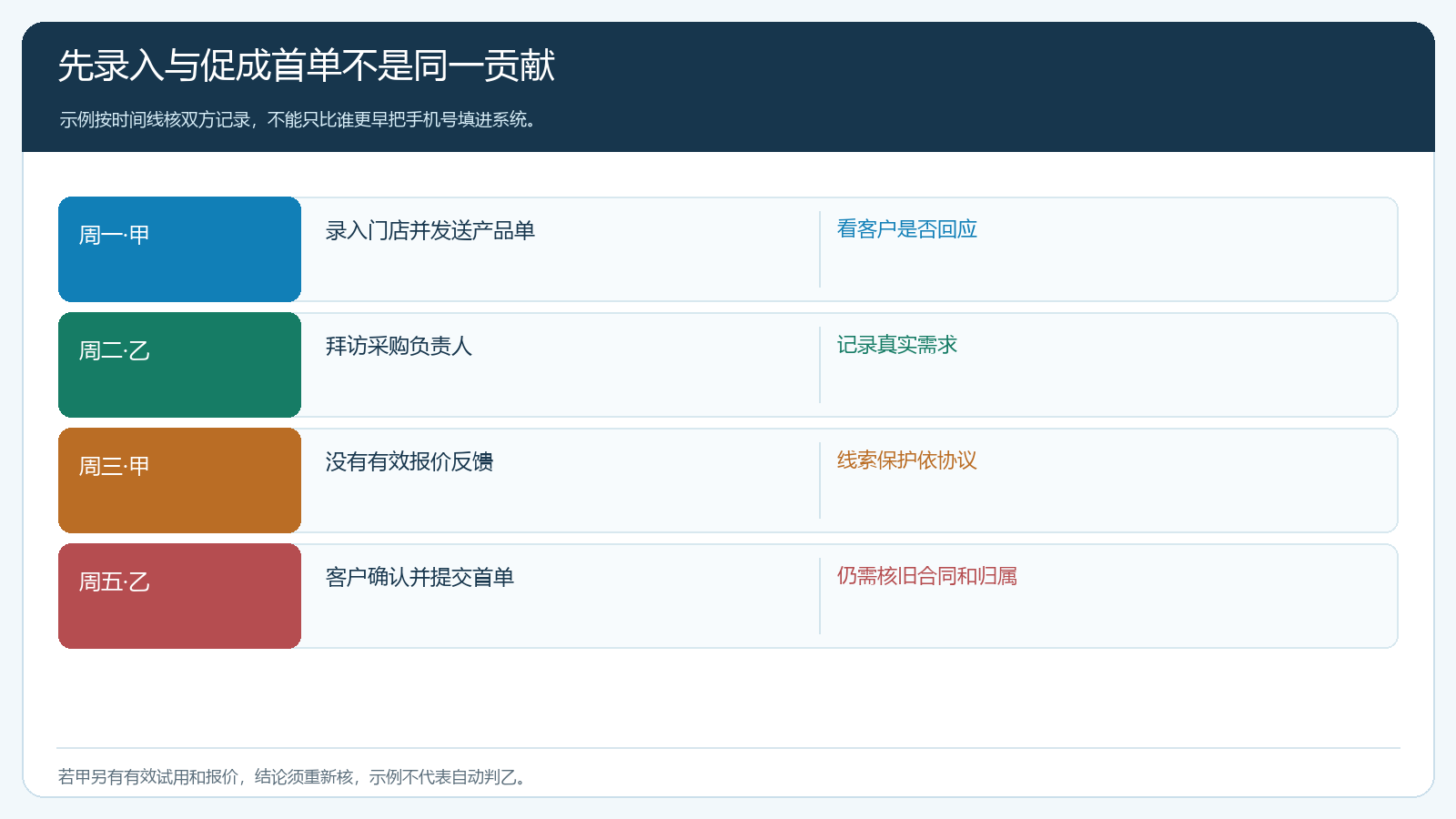 两位伙伴线索拜访报价首单的证据时序图