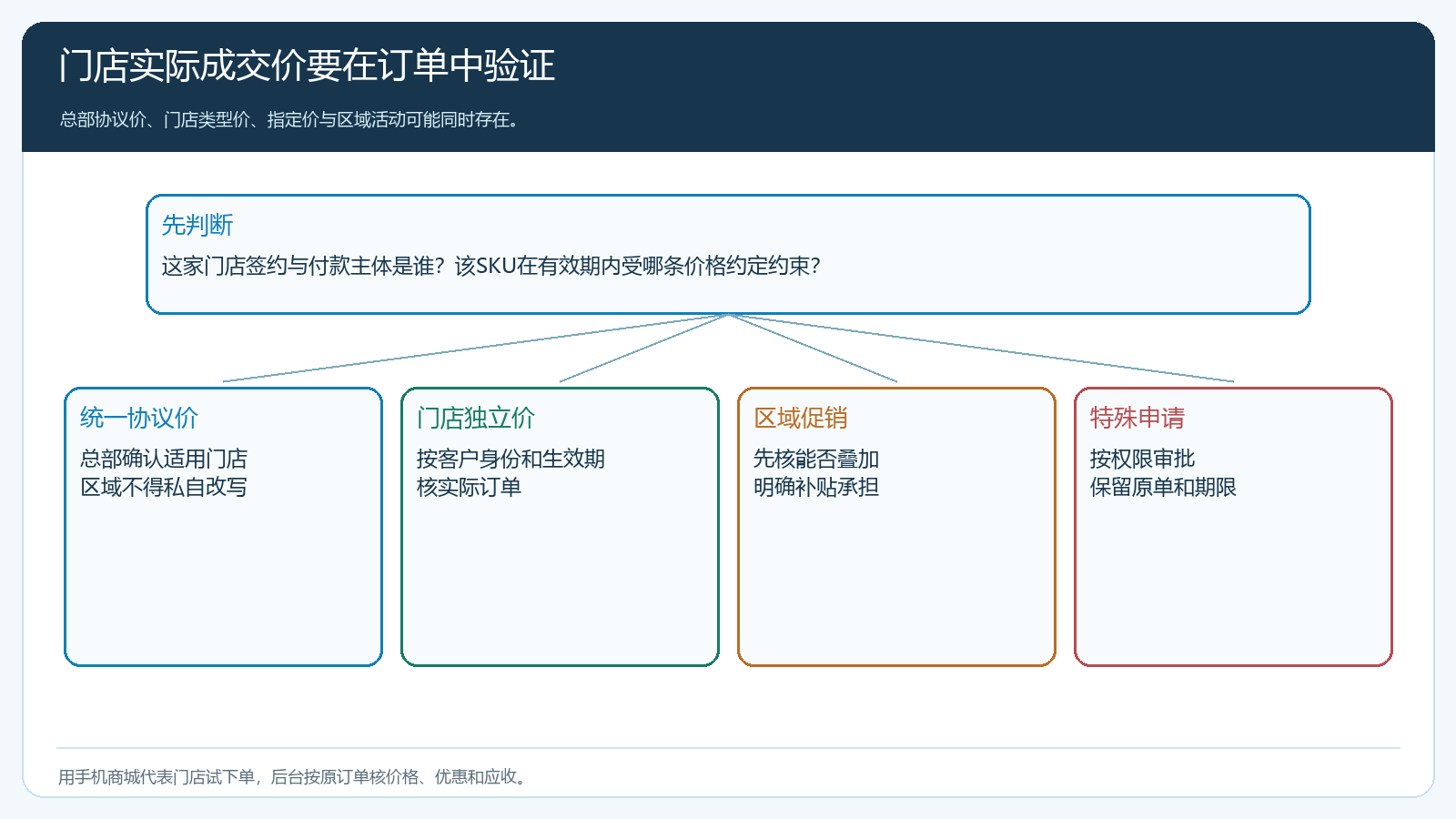 总部协议价门店类型价和区域活动价的生效判定图
