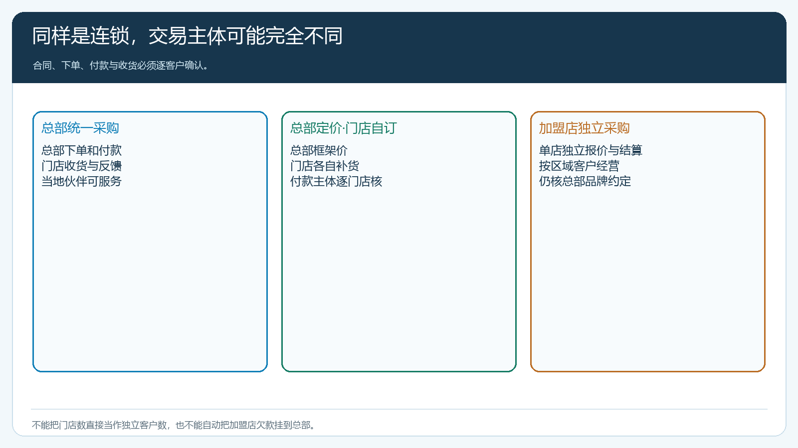 三种连锁采购付款模式的交易主体对比