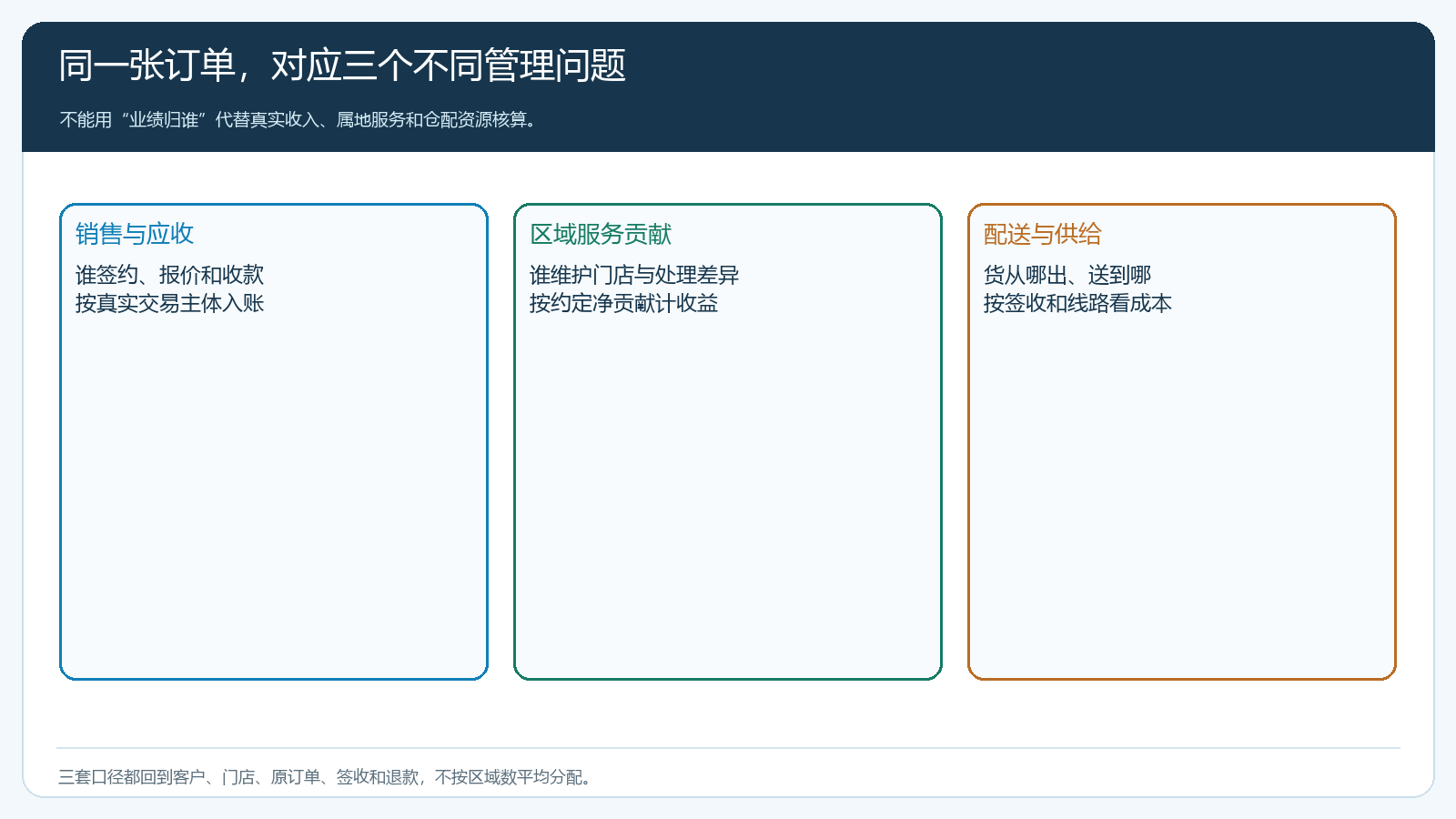 同一连锁订单对应销售服务配送三套核对口径