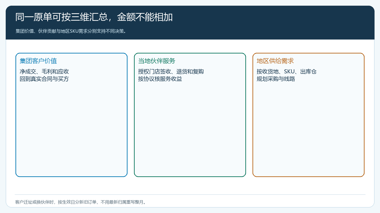 集团价值区域服务物流需求三维汇总示意图