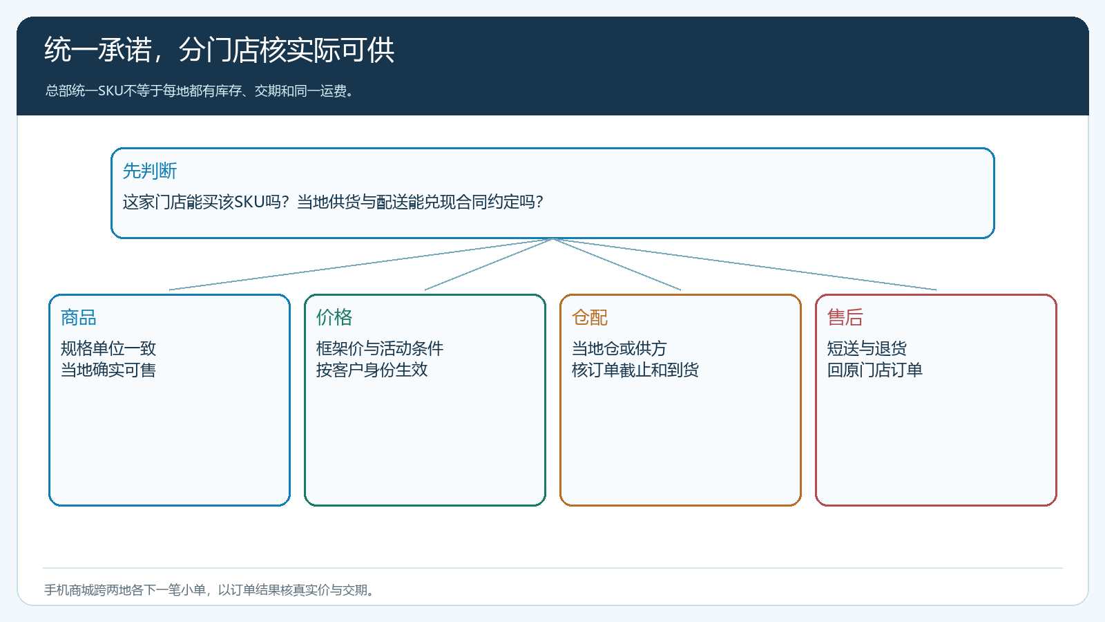统一货盘与各地供给配送条件的订单校验图
