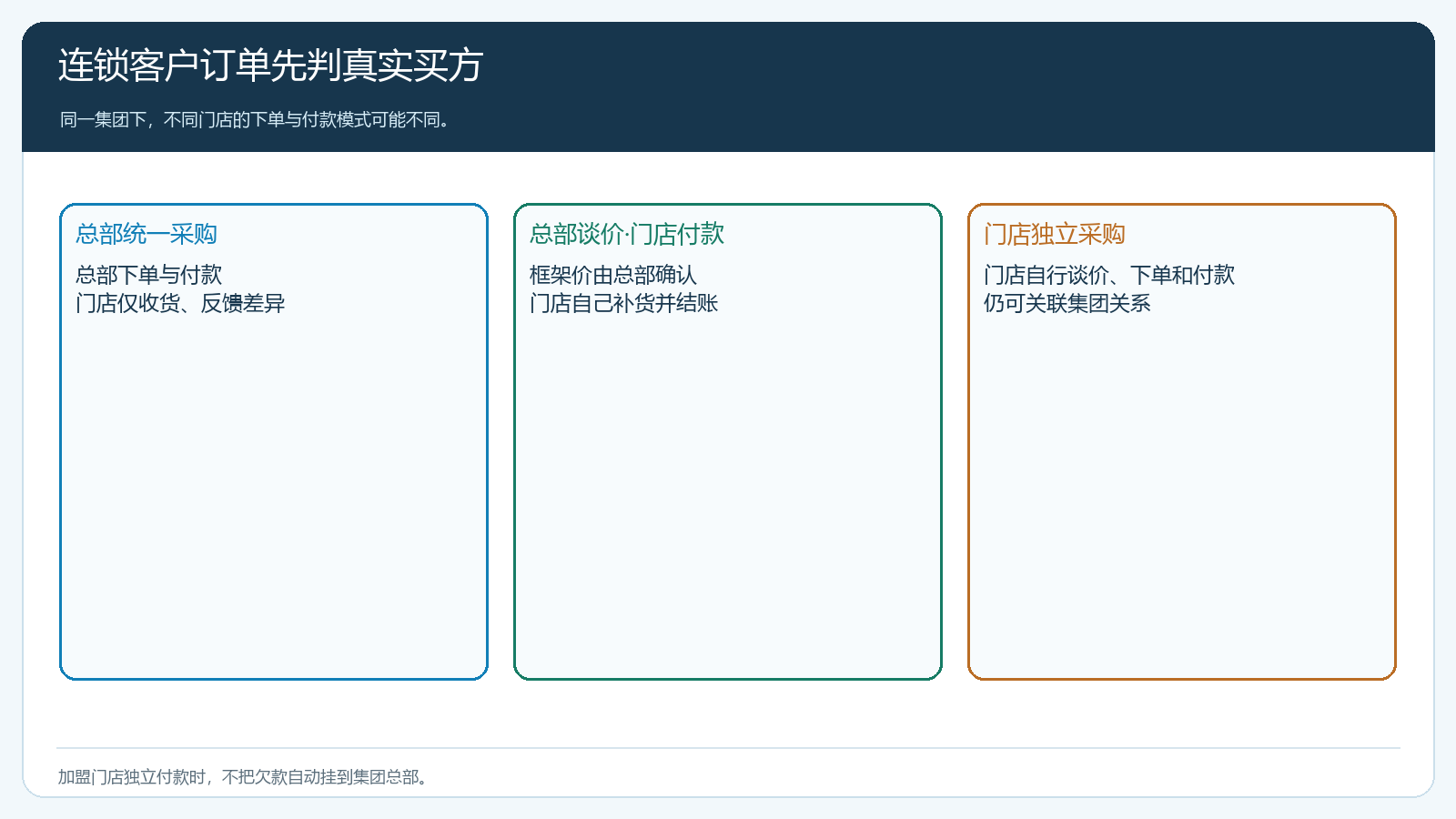 跨区连锁三种采购与付款关系图