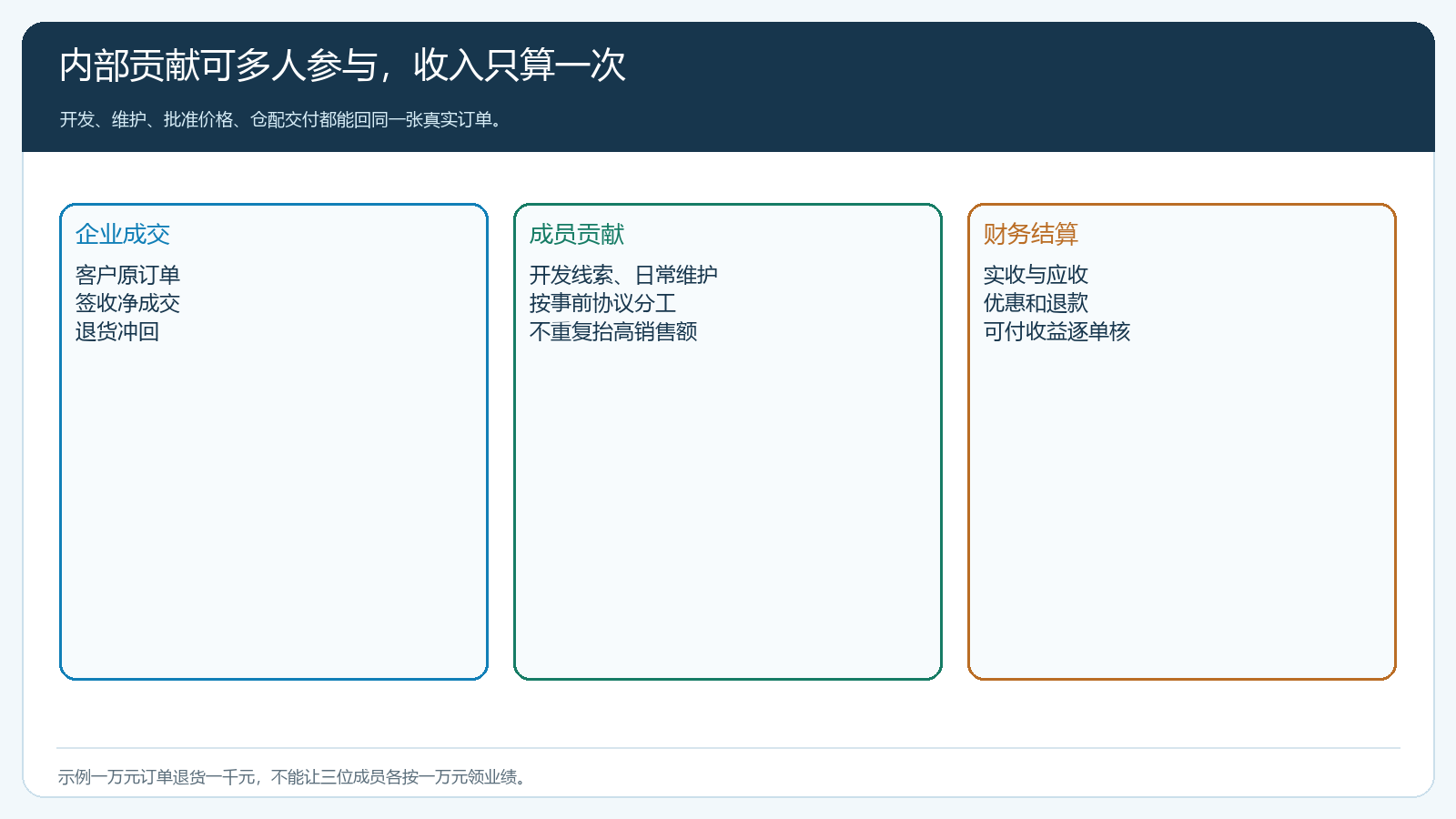 客户开发成交服务与企业收入的分账关系