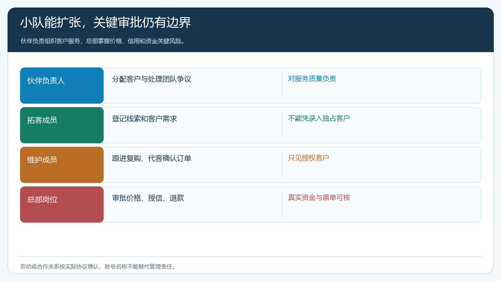 区域伙伴销售小队的岗位责任结构图