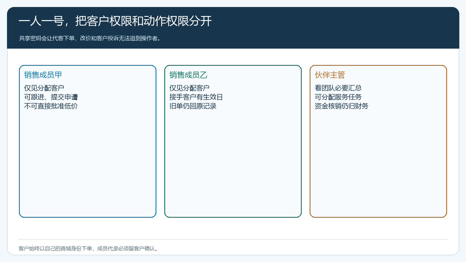 团队成员账号客户范围与订单操作矩阵