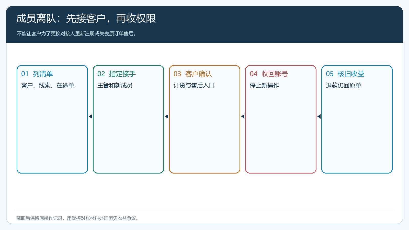 成员离队时客户订单售后权限四项交接时序