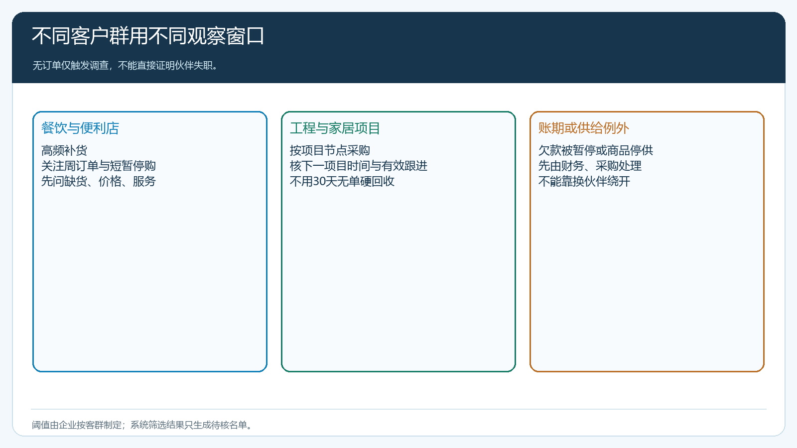 不同客户类型的观察周期与回收触发图
