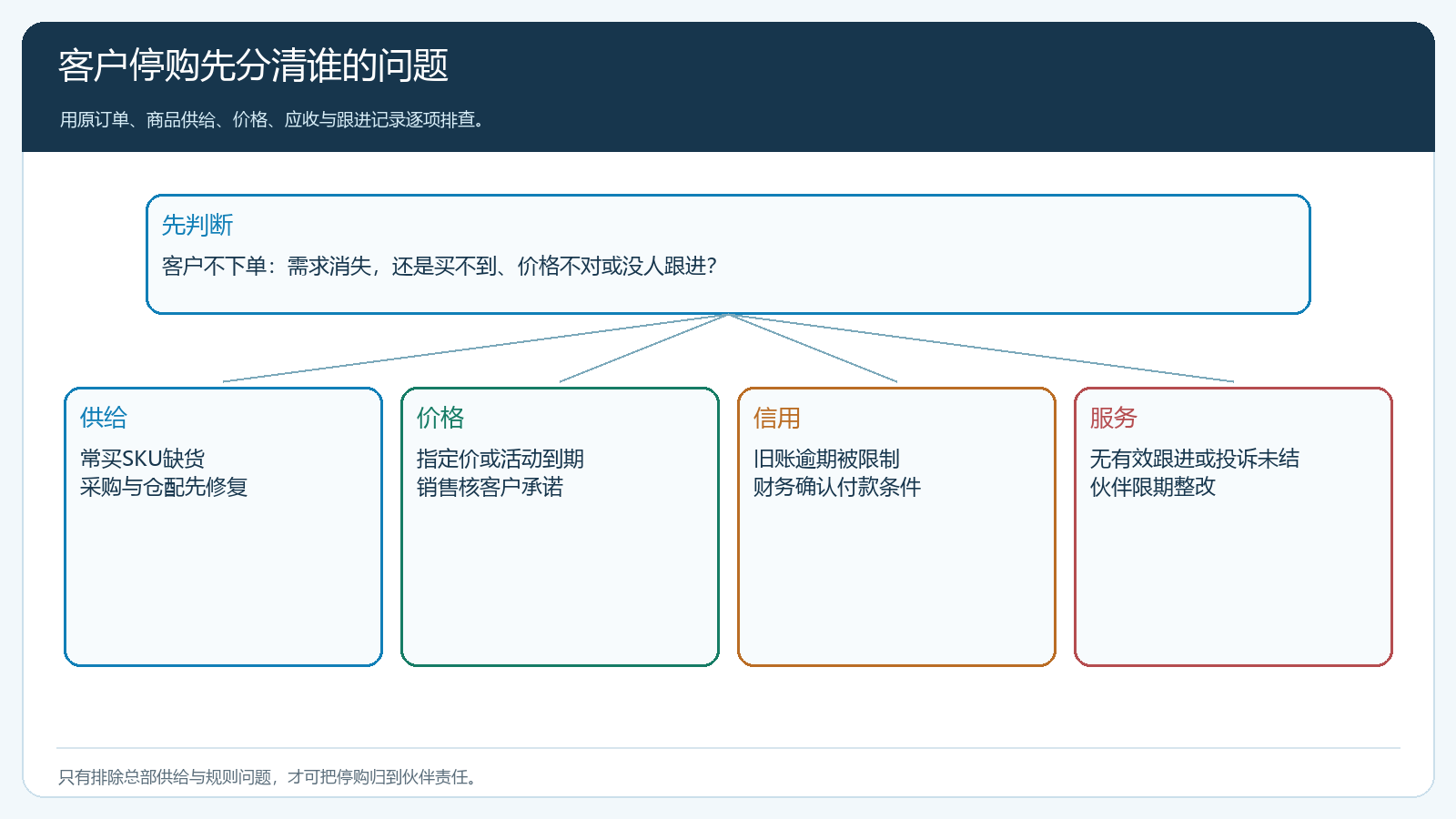 未下单客户的供给价格信用服务四因排查路径