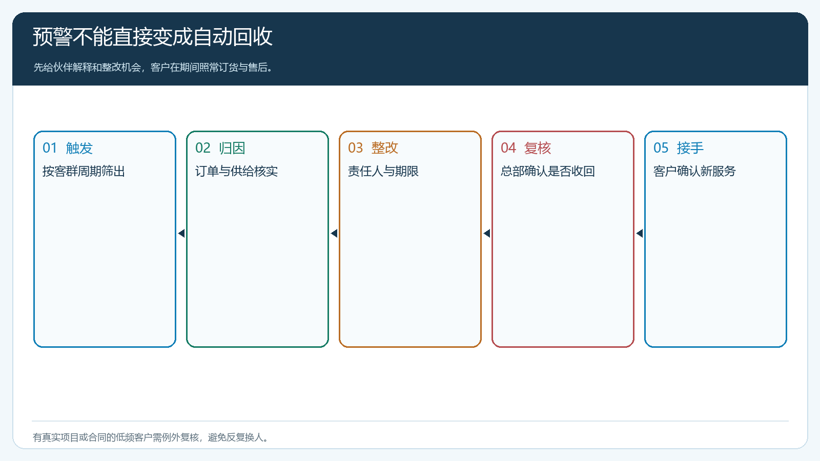 预警整改复核回收的状态与责任时序图