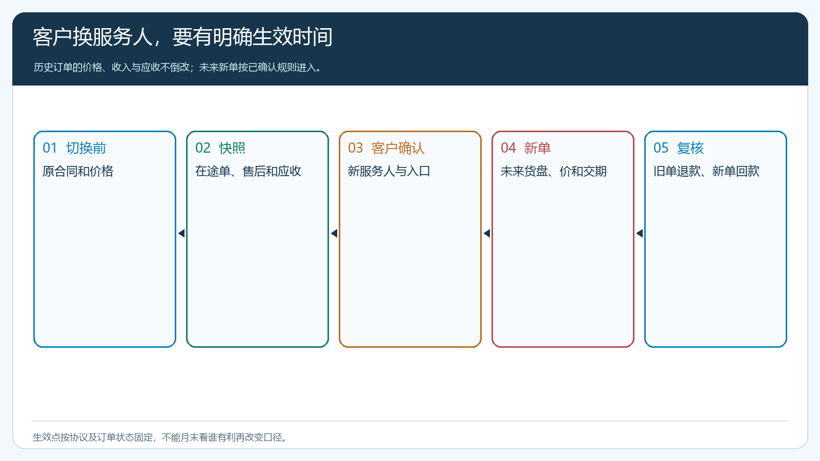 客户伙伴更换的生效时间与新旧订单分界图