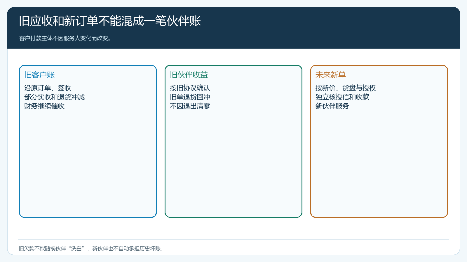 客户旧应收旧收益与新订单分账流向图