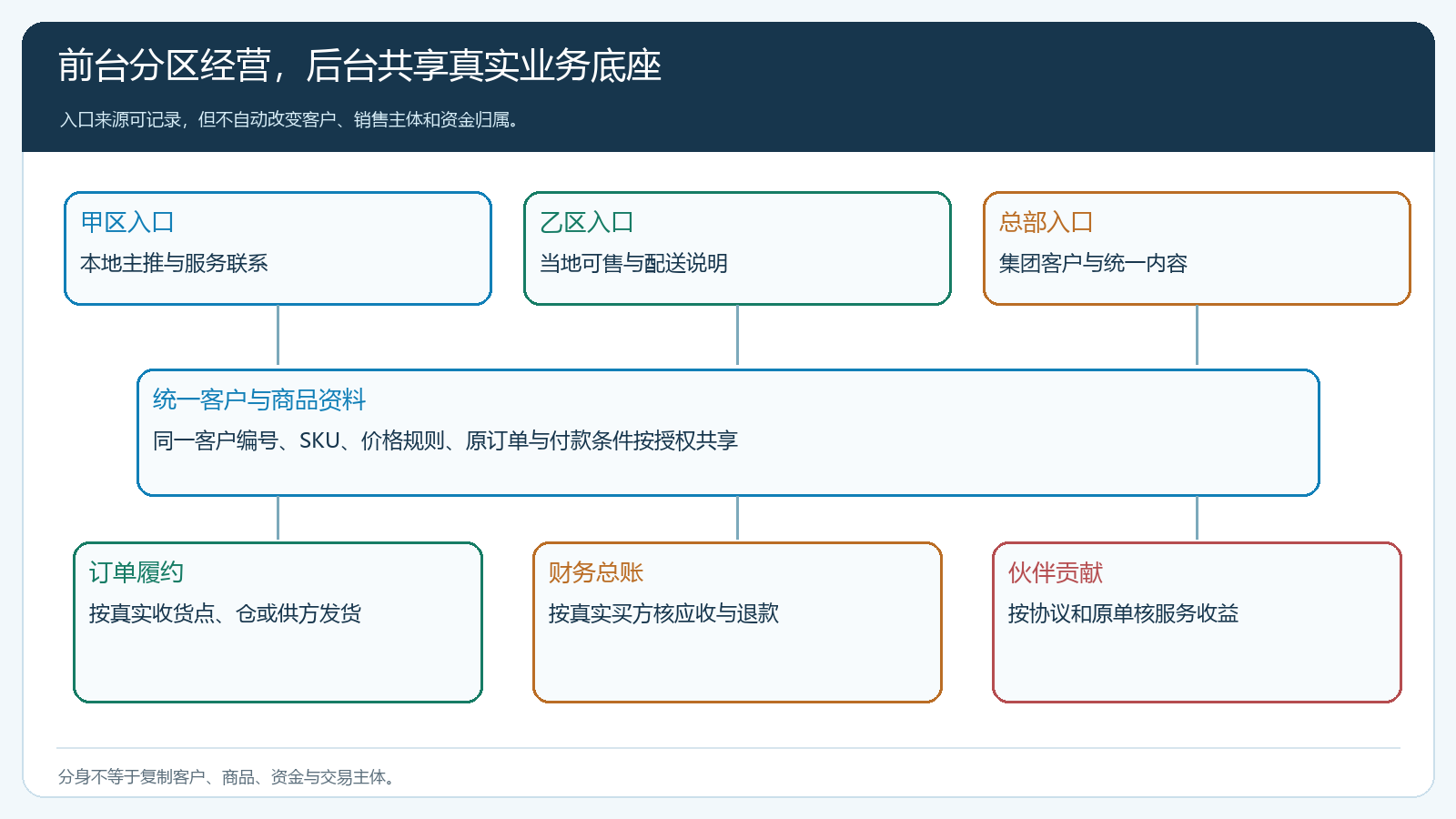 区域商城分身与总部统一客户商品订单底座架构图