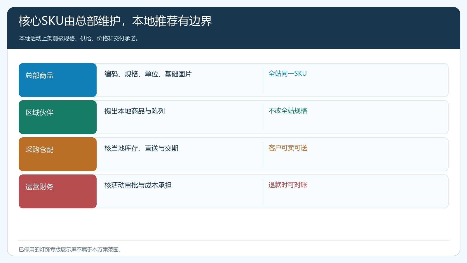 总部核心货盘区域商品与发布审核责任图