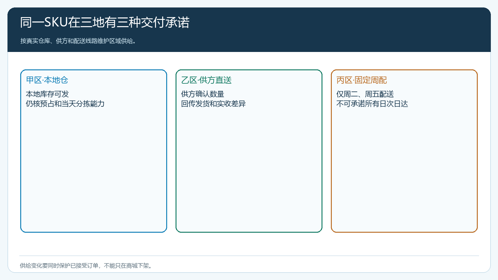 区域SKU按仓库调拨直送与周配的供给地图