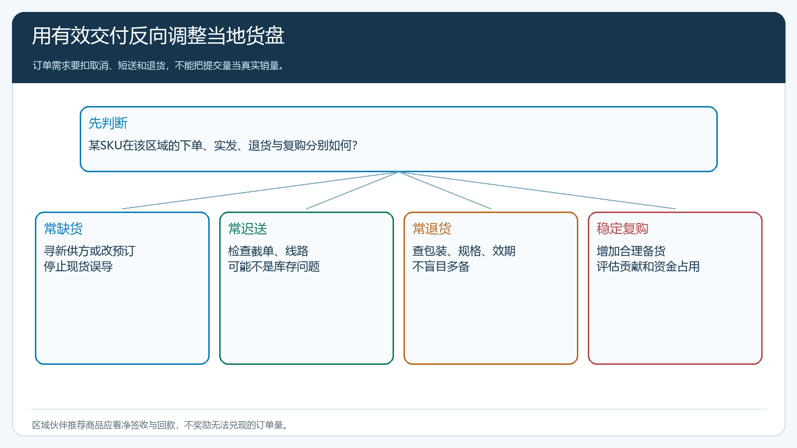 区域商品订单需求实际发货缺货与退货的复盘闭环