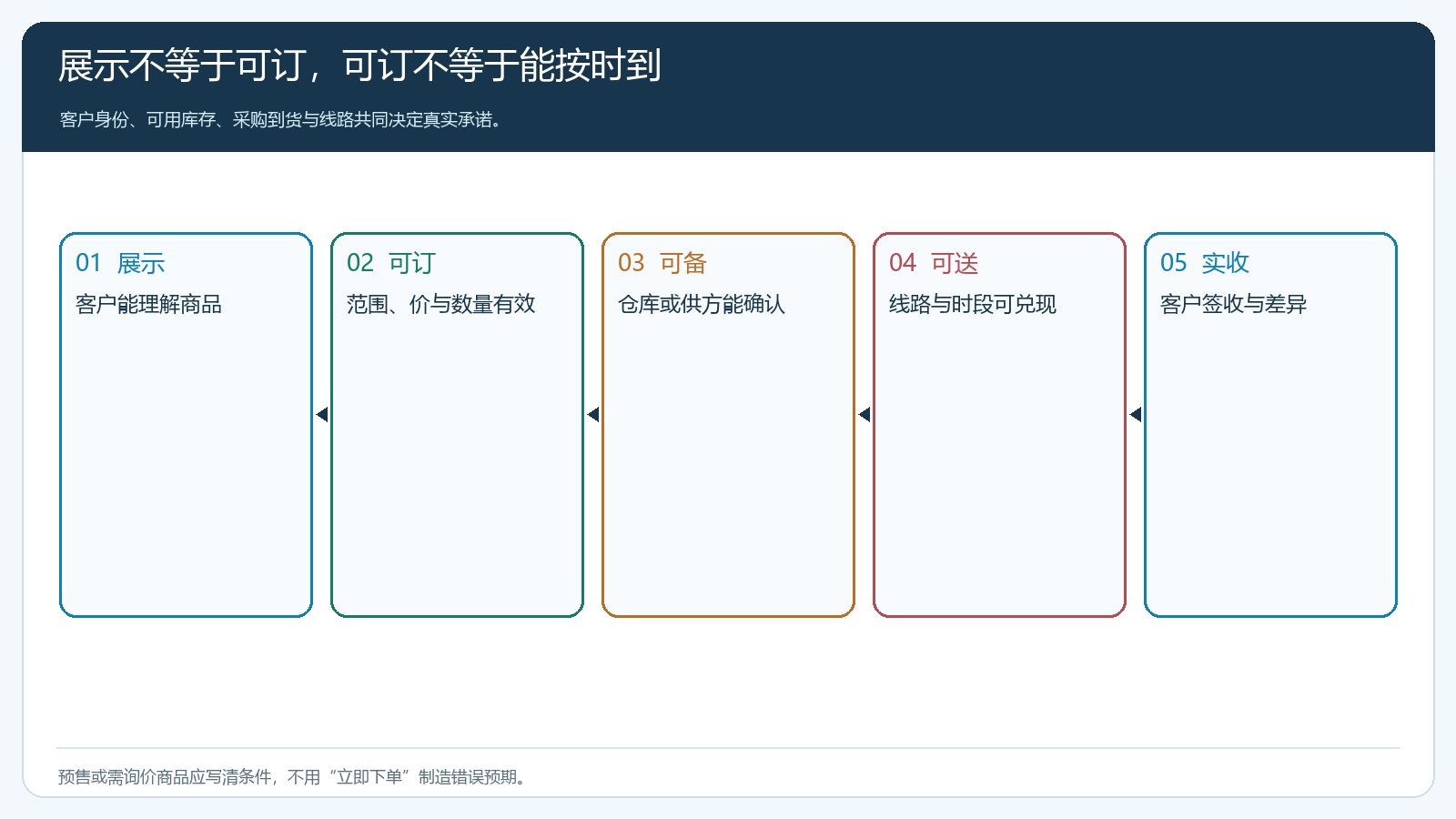 可展示可下单可按时送达的三层条件漏斗