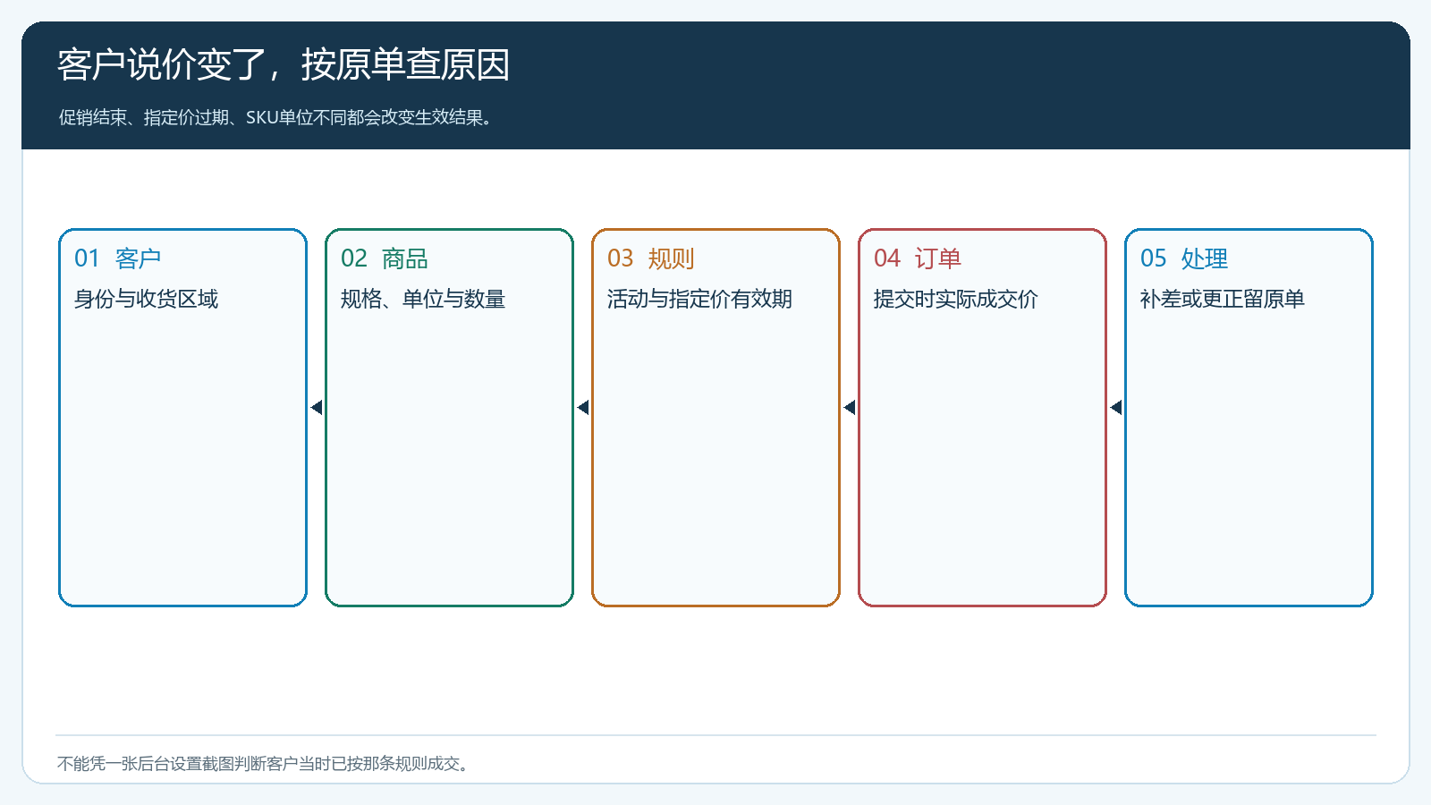 价格争议按客户商品条件时间原订单回查的流程