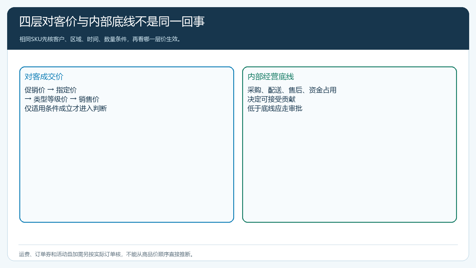 销售价类型价指定价促销价的适用对象与审批边界