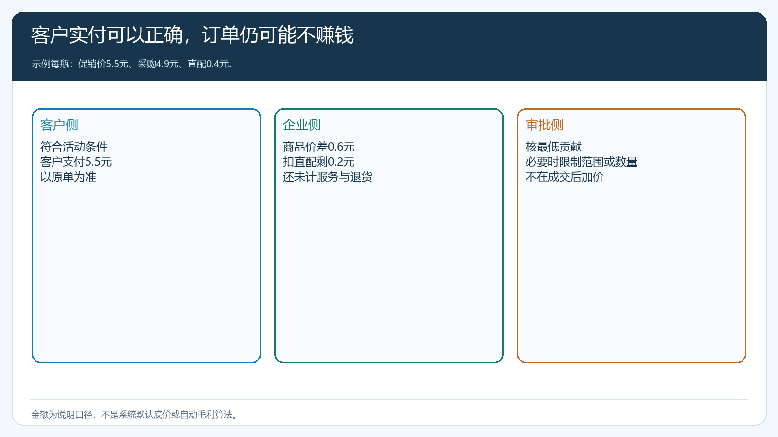 客户成交价与总部最低贡献边界的算例图