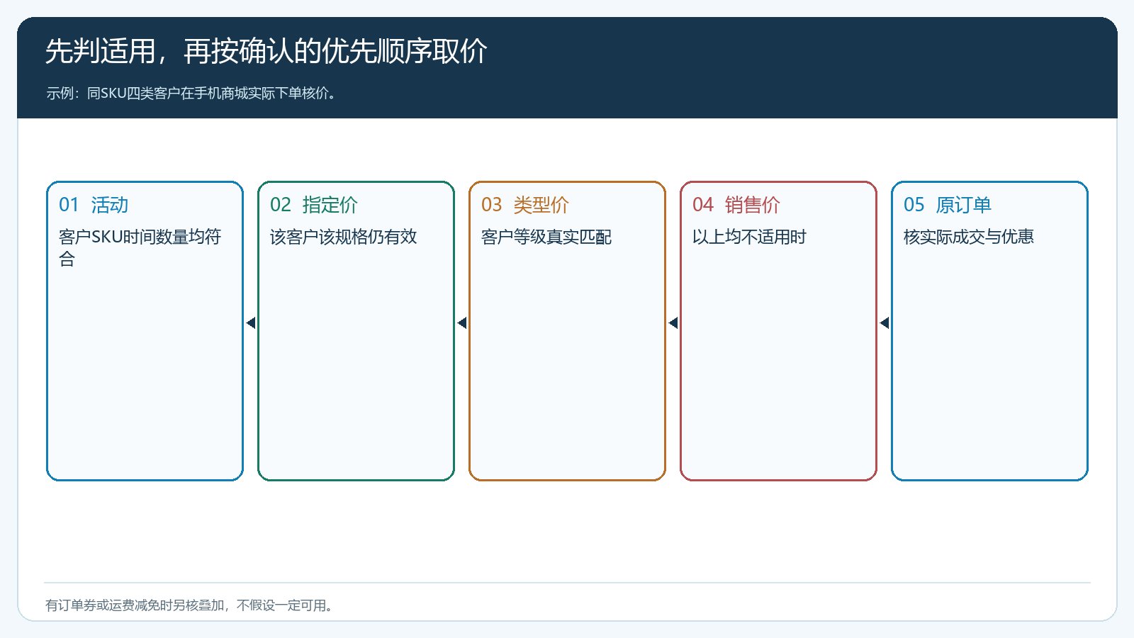 促销指定价类型价销售价的条件判定流程