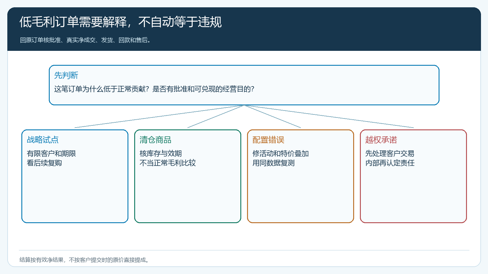 低毛利异常订单从发现到复核关闭的流程
