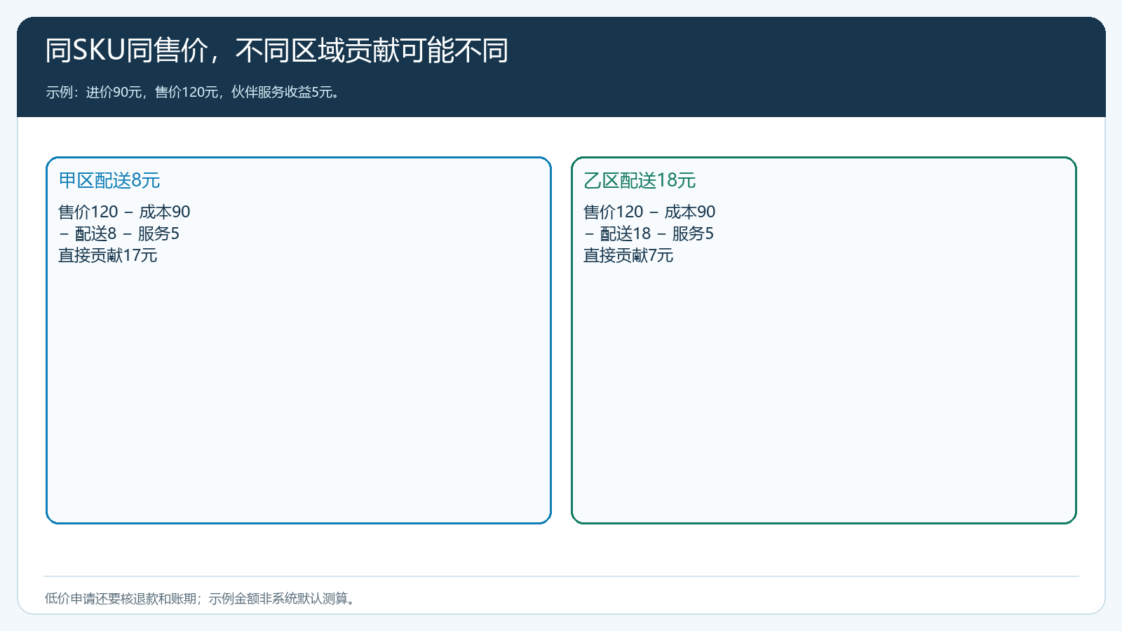 同SKU不同区域配送成本与底线贡献对比图