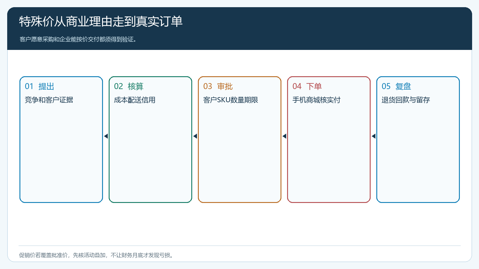 特价申请从商业理由到订单生效的时序图