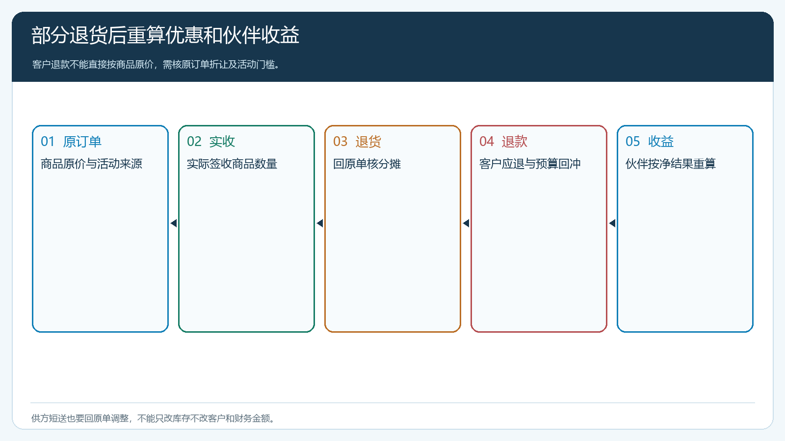 订单折让到部分退货退款的金额回溯图