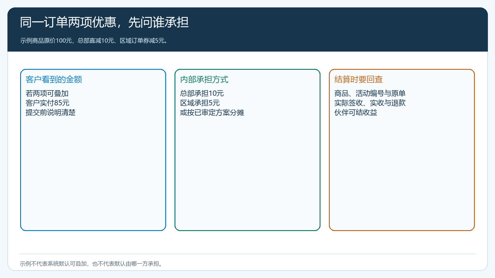 总部商品活动与区域订单券的适用及承担关系图