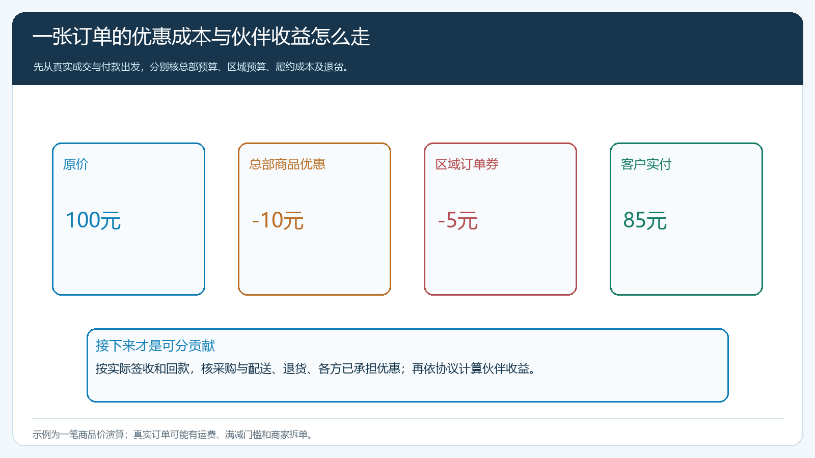 客户实付、优惠承担、净贡献与伙伴收益的逐项演算图