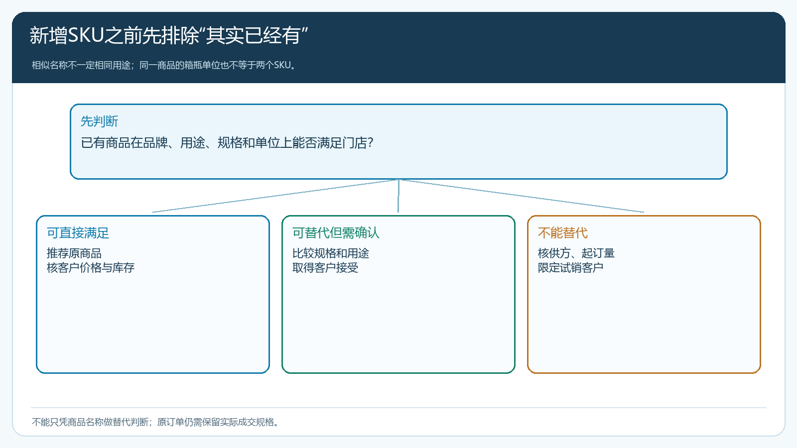 已有规格替代或新增SKU的判断树