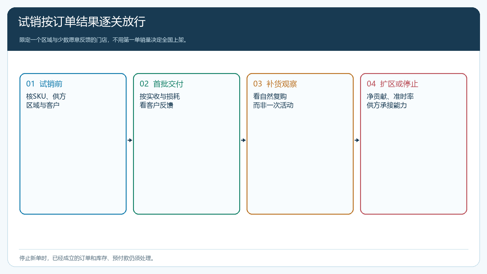 限定客户试销从上架到复购决策的时间线