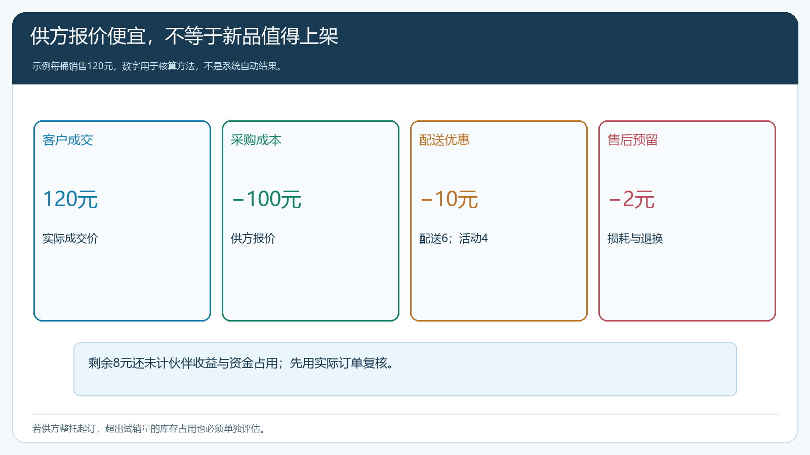 同一新商品的到手成本与可分贡献演算图
