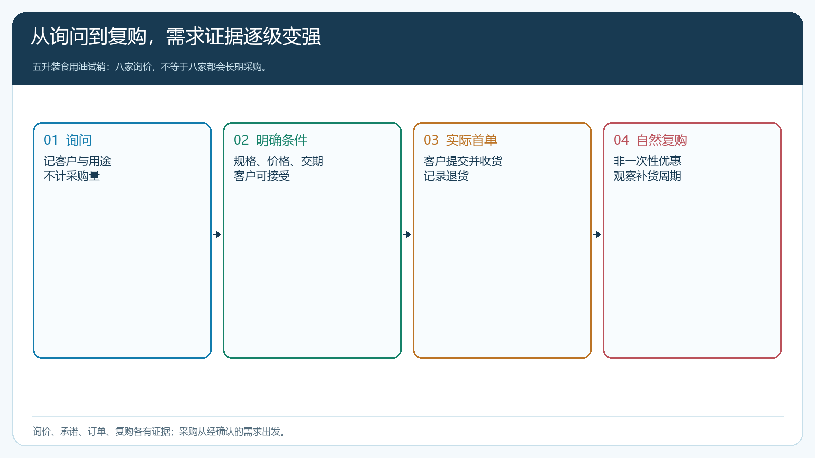 客户询价到稳定补货的四级需求证据图