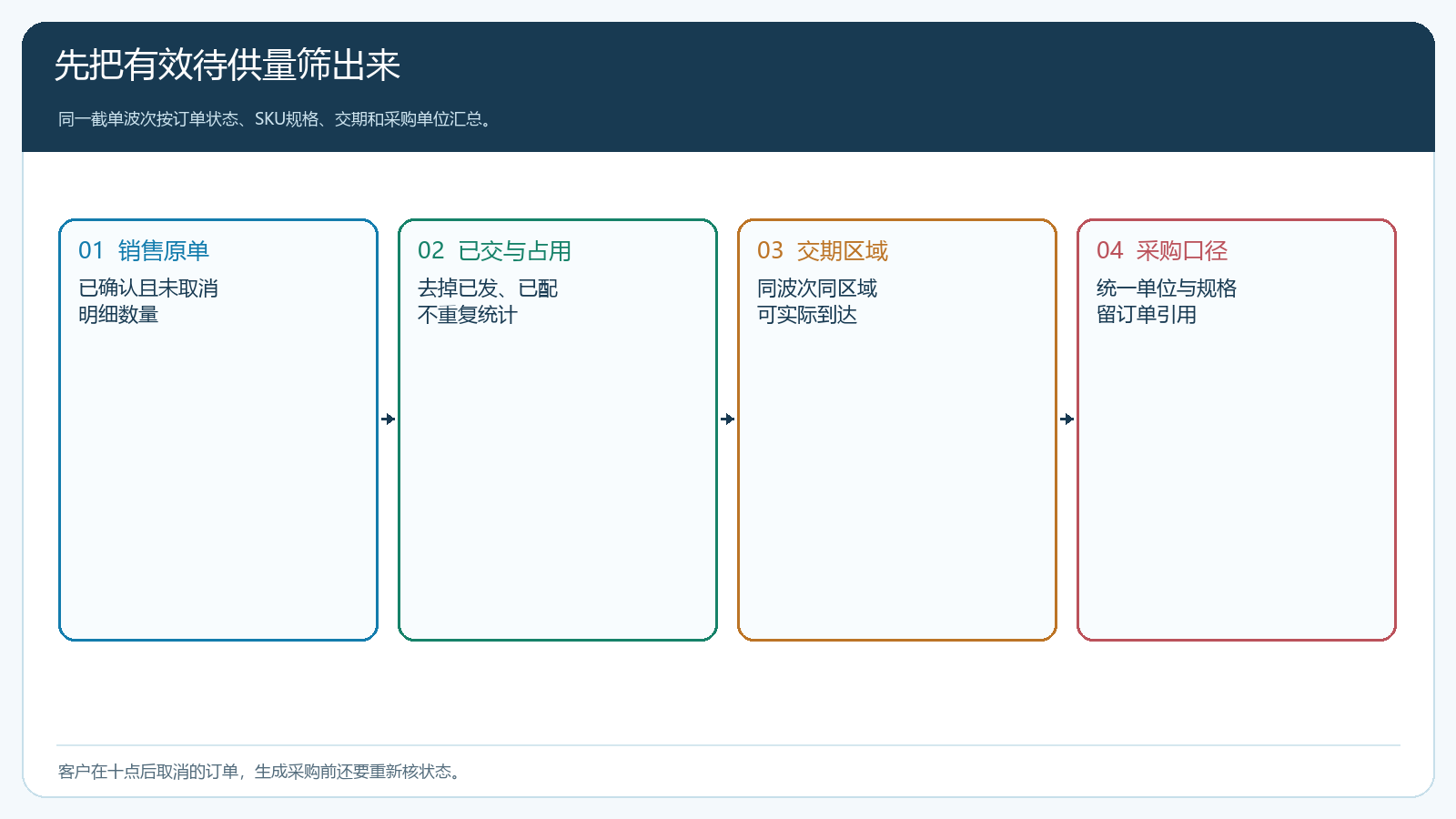 有效销售需求从客户订单筛选到采购口径的流程图