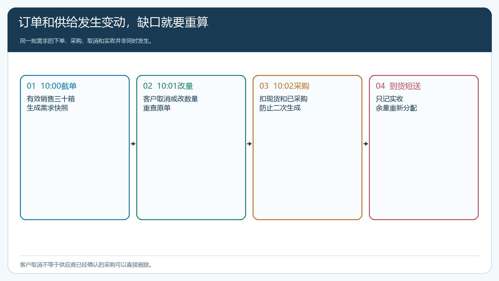 订单改量和采购短送后重新计算缺口的状态时序图