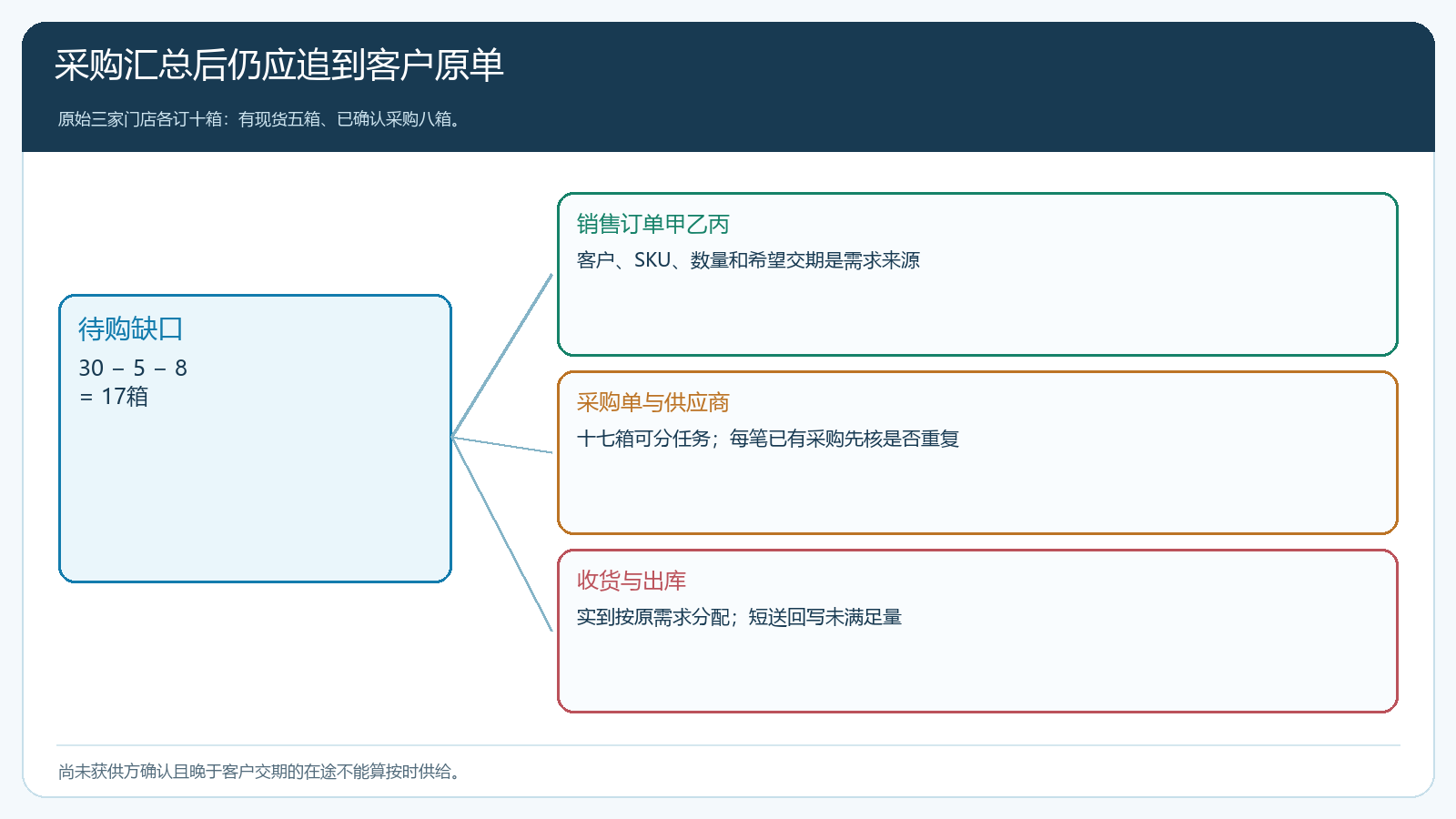 销售需求批次与采购单和客户订单之间的引用关系图