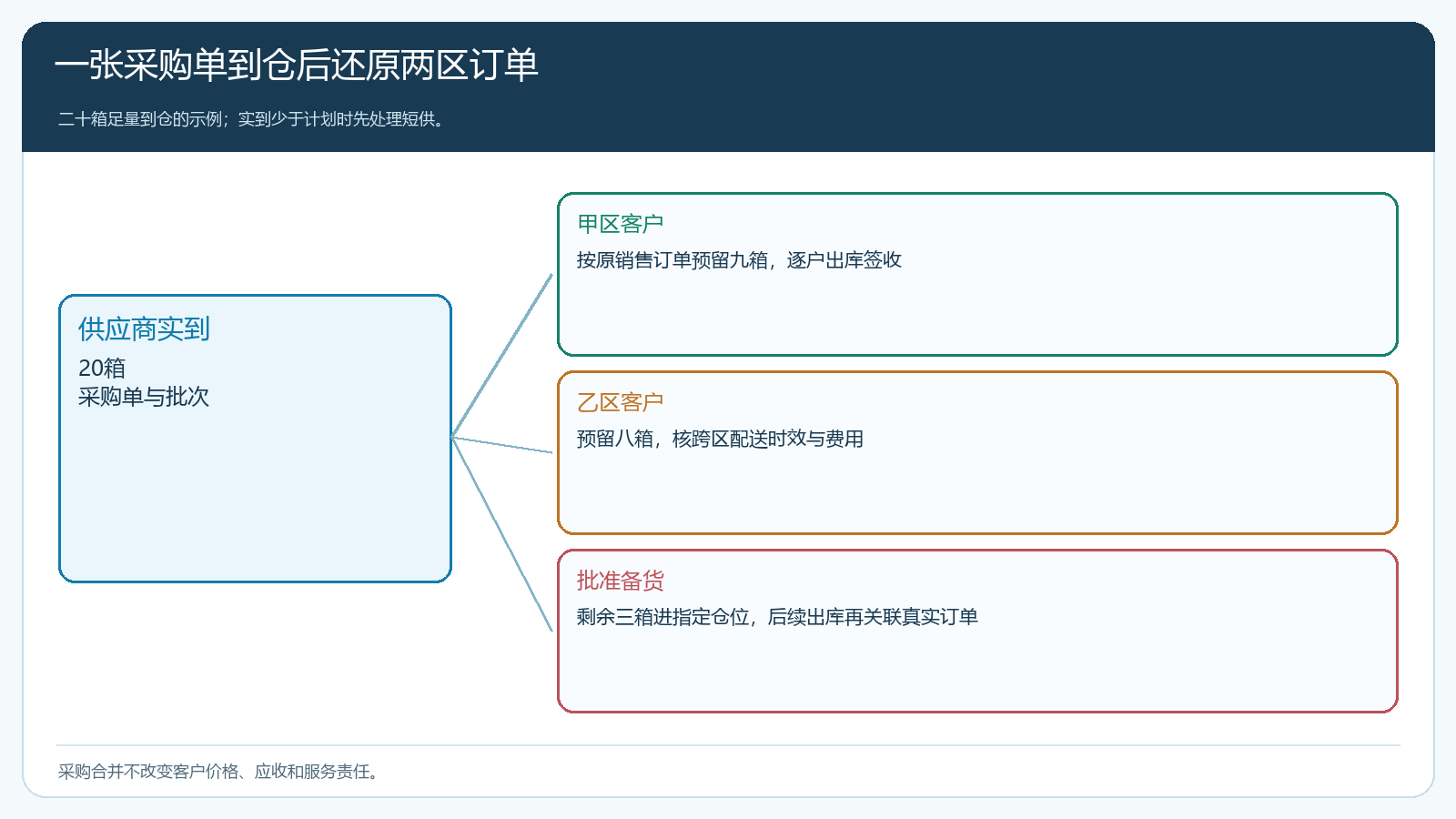 统一采购单到货后按区域订单回分的流向图