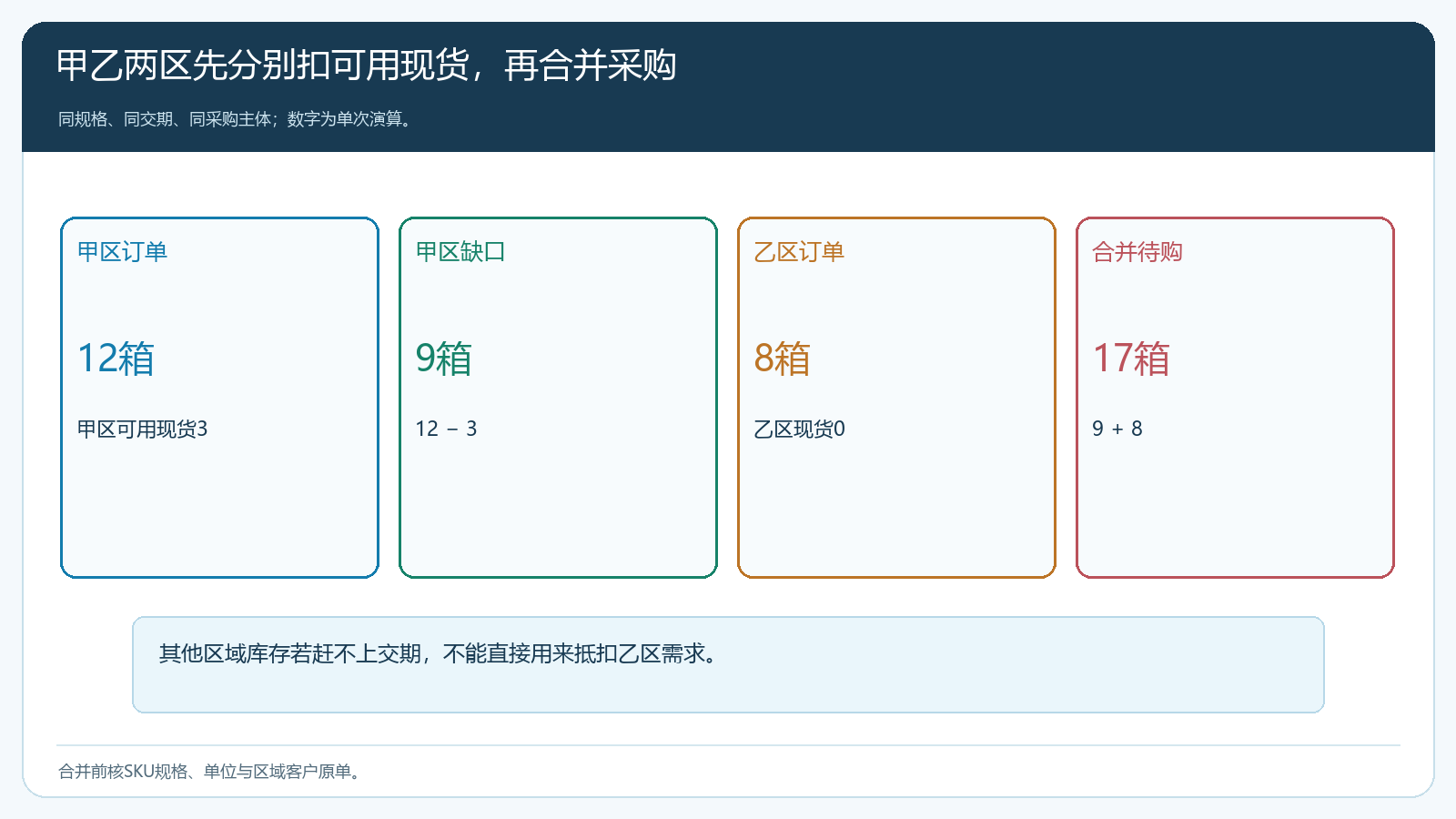 两区域订单扣除各自现货后的合并需求矩阵